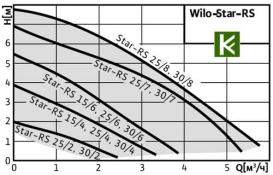 Вило насос Wilo Star RS 25/6 