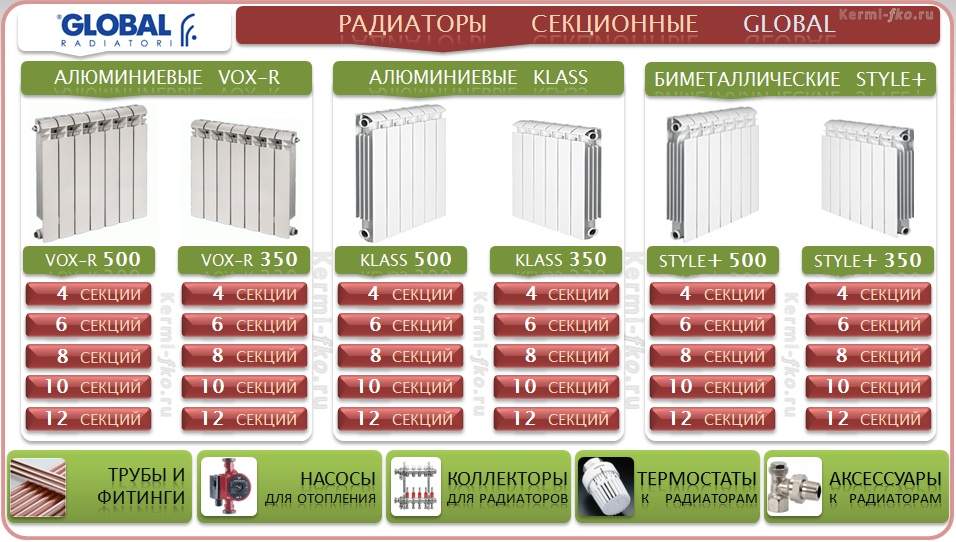 купить алюминиевые батареи глобал алюминиевые секционные радиаторы для отопления дома Global цены в москве