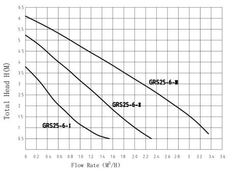 Циркуляционный насос Pumpman GRS-SS 25/6
