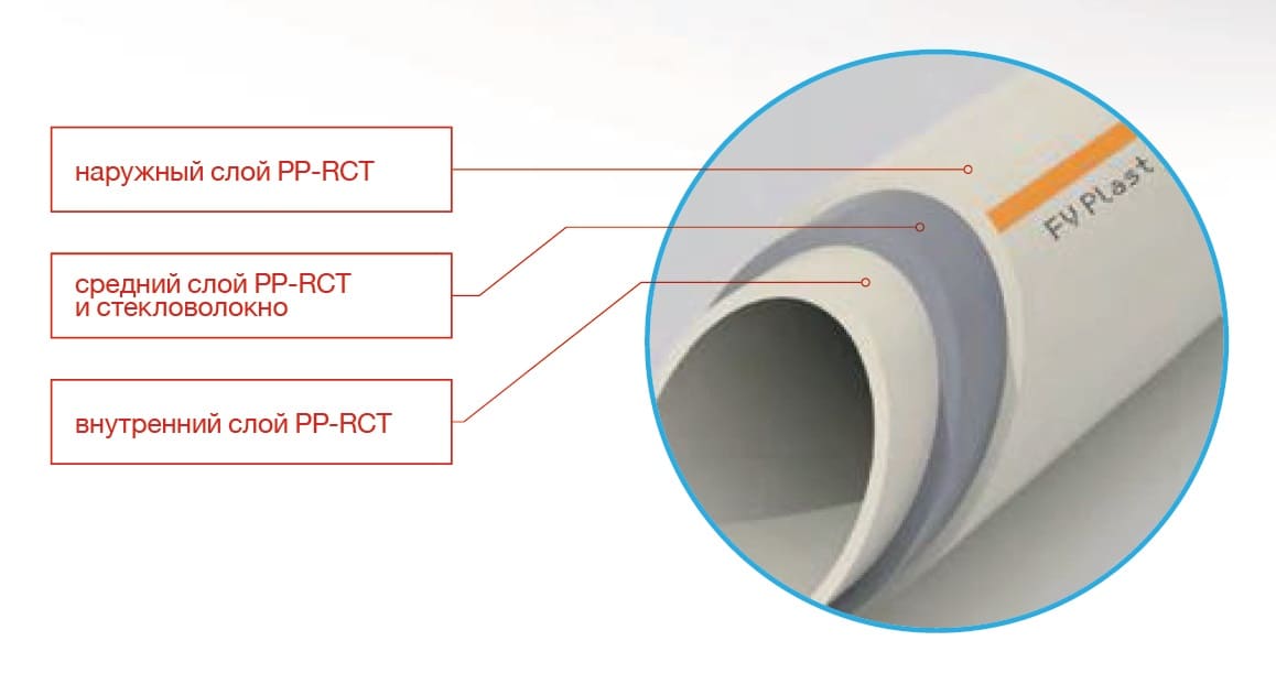 Труба полипропиленовая PP-RCT FASER HOT FV-Plast