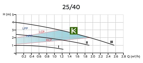 Рабочие характеристики насоса Rommer Profi EVO 25/40