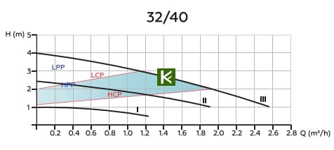 Рабочие характеристики насоса Rommer Profi EVO 32/40