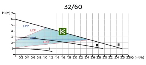 Рабочие характеристики насоса Rommer Profi EVO 32/60