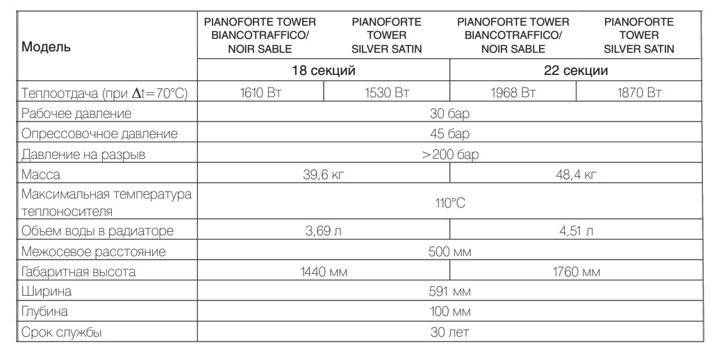 характеристики радиаторов Royal Thermo PianoForte Tower