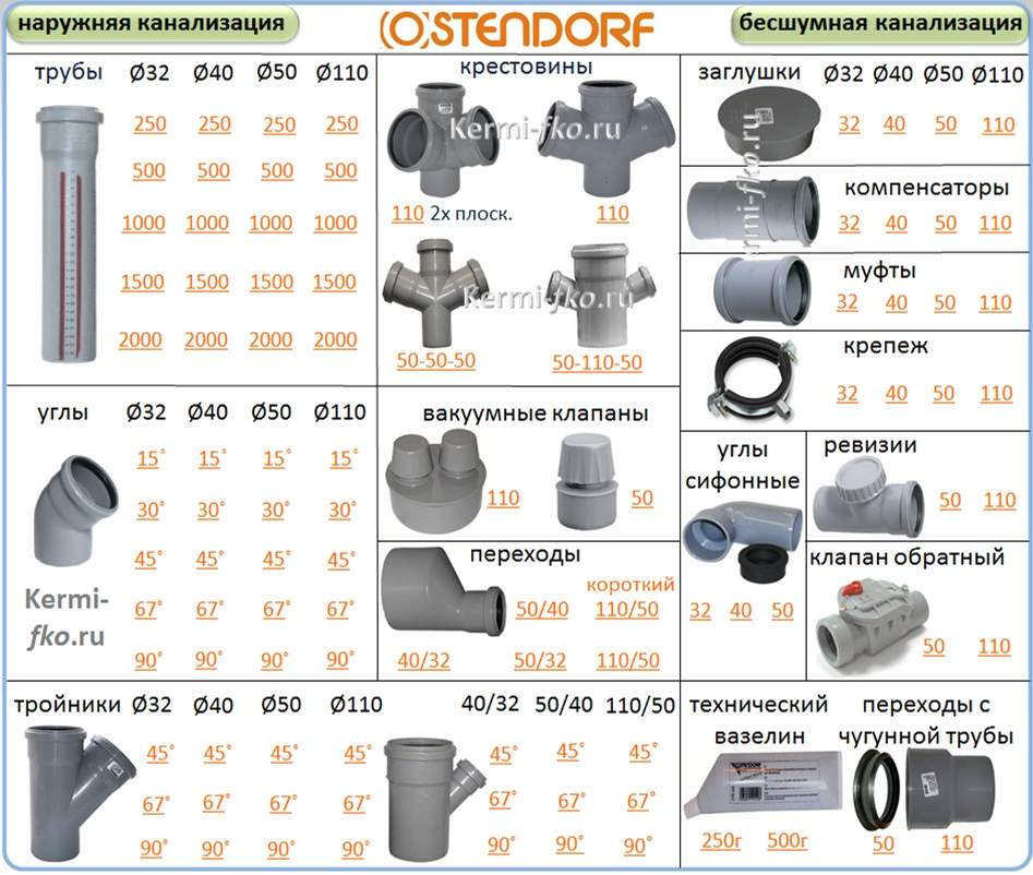 Канализационные фитинги 110 углы