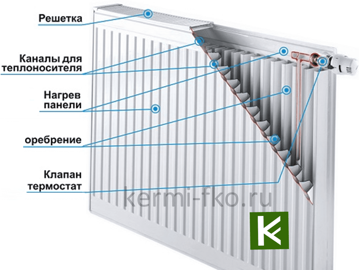 PTV 22 Панельный гладкий стальной радиатор Керми радиатор Kermi 400 x 1000